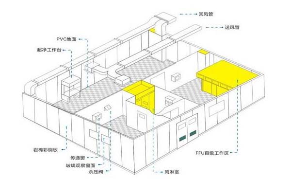 洁净室工程