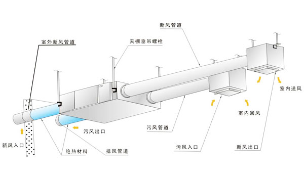 换气