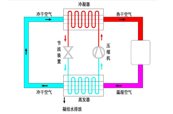 除湿原理