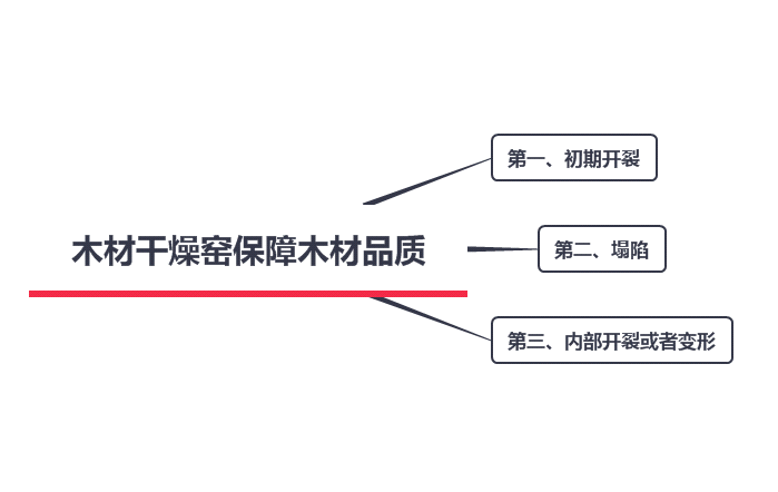 木材干燥窑保障木材品质的三个重点