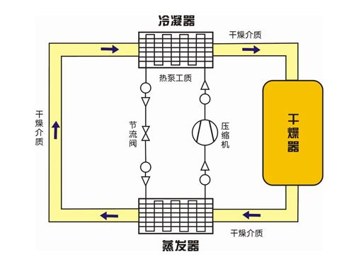 热泵技术